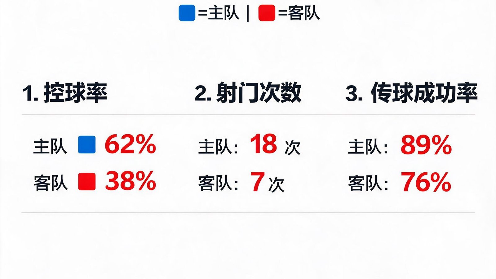 数据统计图表，包含控球率、射门次数、传球成功率